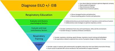 A speech therapy treatment protocol for exercise induced laryngeal obstruction